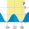 Blount Island Bridge tide chart for Sunday, May 7, 2023
