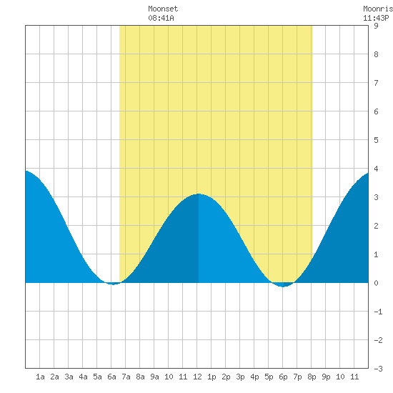 Blount Island Bridge tide chart for Monday, May 8, 2023