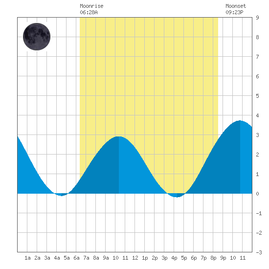 Blount Island Bridge tide chart for Sunday, June 18, 2023