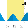 Blount Island Bridge tide chart for Monday, June 19, 2023