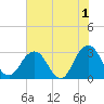 Blount Island Bridge tide chart for Thursday, June 1, 2023