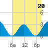 Blount Island Bridge tide chart for Tuesday, June 20, 2023