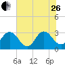 Blount Island Bridge tide chart for Monday, June 26, 2023