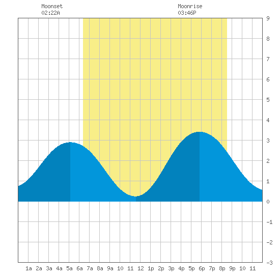 Blount Island Bridge tide chart for Wednesday, June 28, 2023