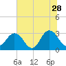 Blount Island Bridge tide chart for Wednesday, June 28, 2023