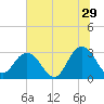 Blount Island Bridge tide chart for Thursday, June 29, 2023