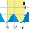 Blount Island Bridge tide chart for Monday, June 5, 2023
