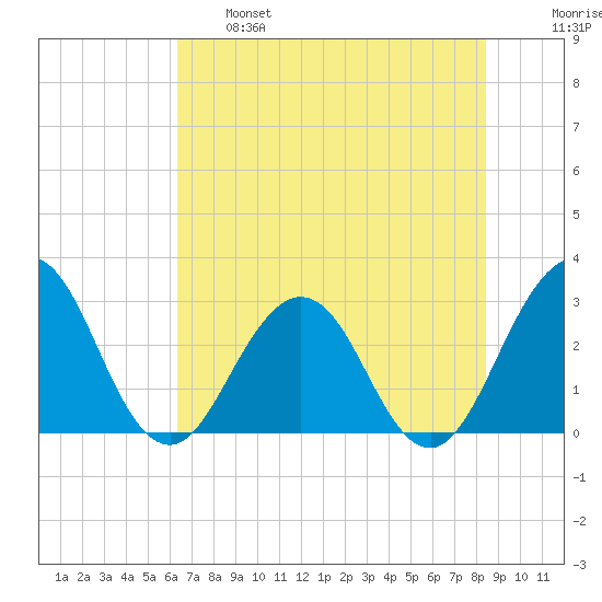 Blount Island Bridge tide chart for Tuesday, June 6, 2023