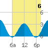 Blount Island Bridge tide chart for Tuesday, June 6, 2023