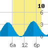 Blount Island Bridge tide chart for Monday, July 10, 2023