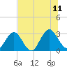 Blount Island Bridge tide chart for Tuesday, July 11, 2023