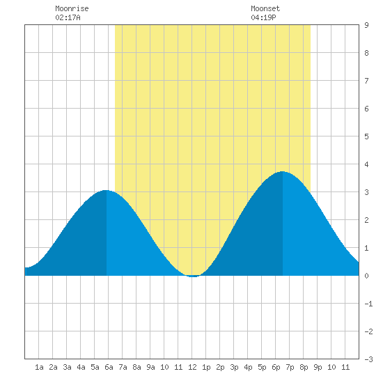 Blount Island Bridge tide chart for Wednesday, July 12, 2023