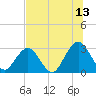 Blount Island Bridge tide chart for Thursday, July 13, 2023