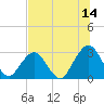 Blount Island Bridge tide chart for Friday, July 14, 2023