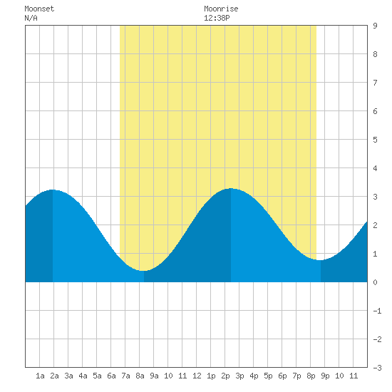 Blount Island Bridge tide chart for Monday, July 24, 2023