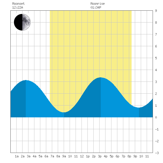 Blount Island Bridge tide chart for Tuesday, July 25, 2023