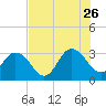 Blount Island Bridge tide chart for Wednesday, July 26, 2023