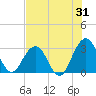 Blount Island Bridge tide chart for Monday, July 31, 2023