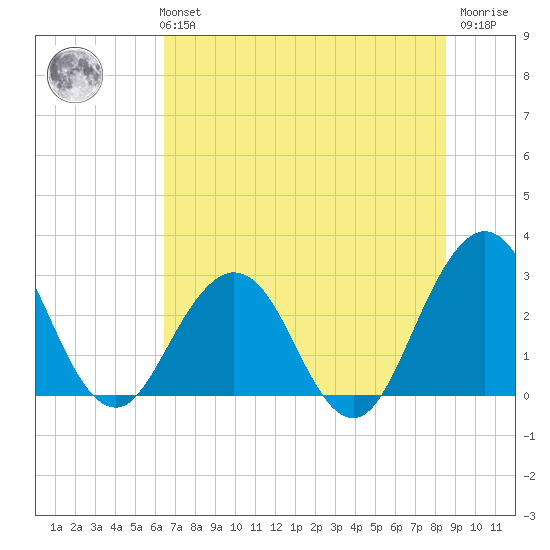 Blount Island Bridge tide chart for Monday, July 3, 2023