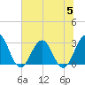 Blount Island Bridge tide chart for Wednesday, July 5, 2023