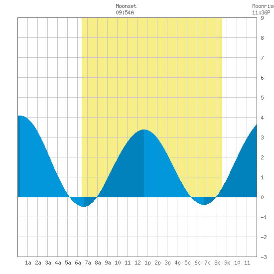 Blount Island Bridge tide chart for Thursday, July 6, 2023