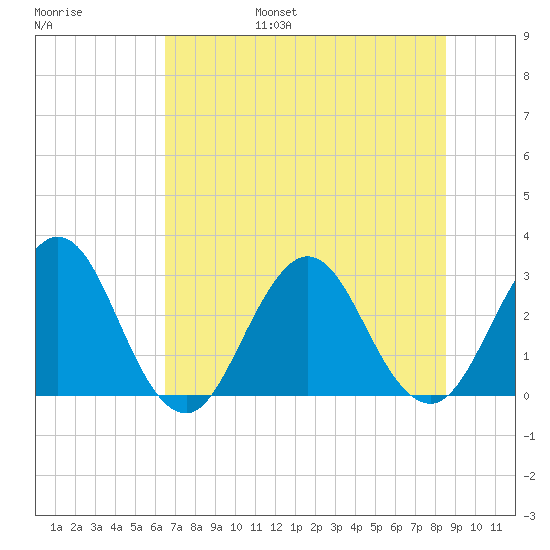 Blount Island Bridge tide chart for Friday, July 7, 2023