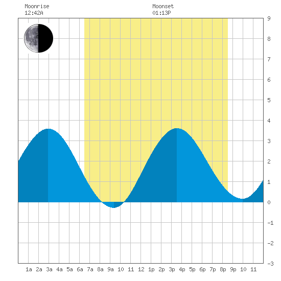 Blount Island Bridge tide chart for Sunday, July 9, 2023