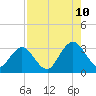 Blount Island Bridge tide chart for Thursday, August 10, 2023