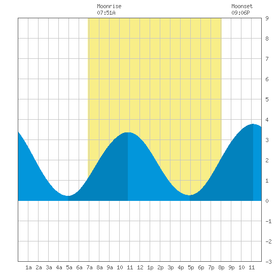 Blount Island Bridge tide chart for Thursday, August 17, 2023