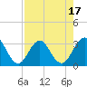 Blount Island Bridge tide chart for Thursday, August 17, 2023