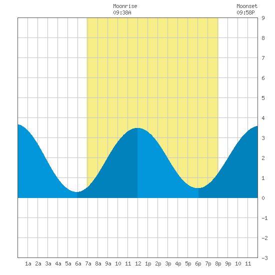 Blount Island Bridge tide chart for Saturday, August 19, 2023