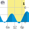 Blount Island Bridge tide chart for Tuesday, August 1, 2023