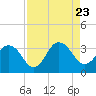 Blount Island Bridge tide chart for Wednesday, August 23, 2023