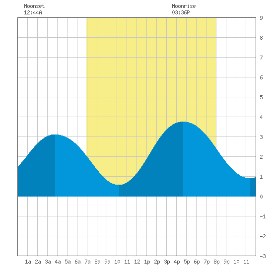 Blount Island Bridge tide chart for Friday, August 25, 2023