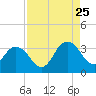 Blount Island Bridge tide chart for Friday, August 25, 2023