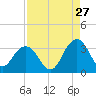 Blount Island Bridge tide chart for Sunday, August 27, 2023