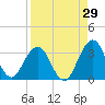 Blount Island Bridge tide chart for Tuesday, August 29, 2023