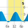 Blount Island Bridge tide chart for Saturday, August 5, 2023
