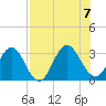 Blount Island Bridge tide chart for Monday, August 7, 2023