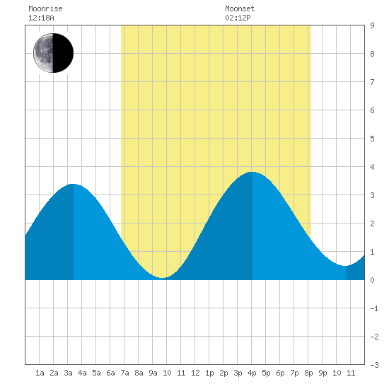 Blount Island Bridge tide chart for Tuesday, August 8, 2023