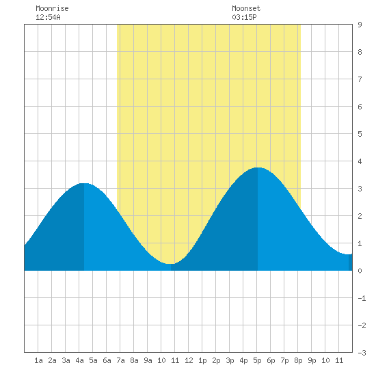 Blount Island Bridge tide chart for Wednesday, August 9, 2023