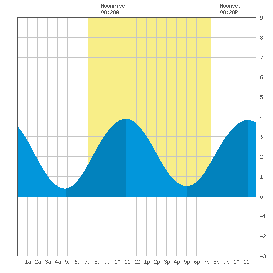 Blount Island Bridge tide chart for Saturday, September 16, 2023