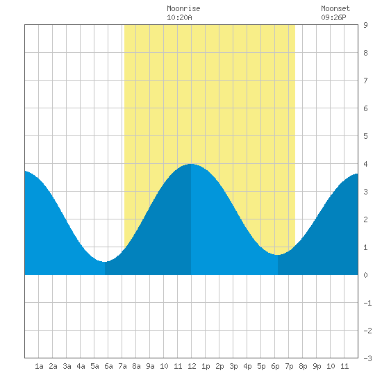 Blount Island Bridge tide chart for Monday, September 18, 2023