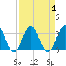 Blount Island Bridge tide chart for Friday, September 1, 2023