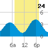 Blount Island Bridge tide chart for Sunday, September 24, 2023