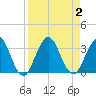 Blount Island Bridge tide chart for Saturday, September 2, 2023