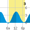 Blount Island Bridge tide chart for Sunday, September 3, 2023