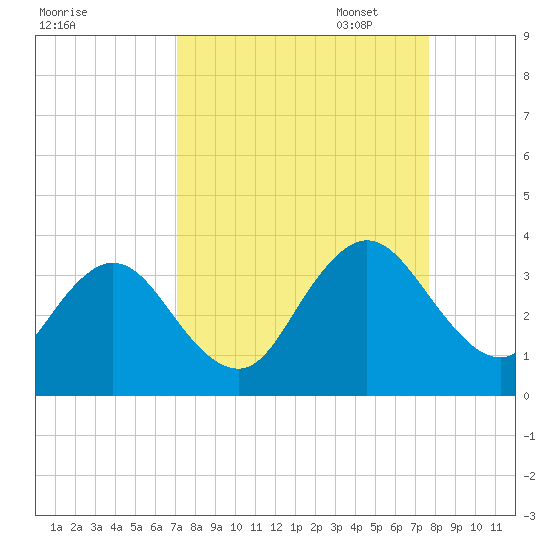 Blount Island Bridge tide chart for Thursday, September 7, 2023