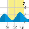 Blount Island Bridge tide chart for Thursday, September 7, 2023