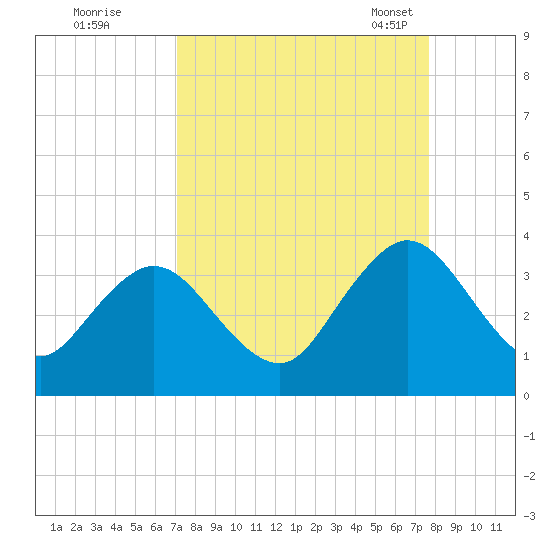 Blount Island Bridge tide chart for Saturday, September 9, 2023